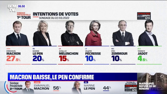 Sondage BFMTV - Présidentielle: Macron reste en tête mais recule, Le Pen et Mélenchon progressent