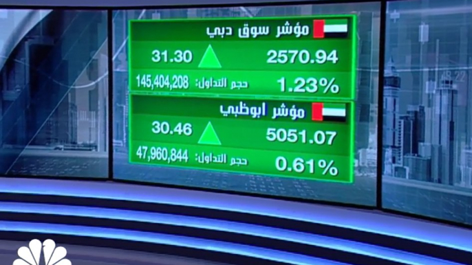 مع ترقب نتائج الأعمال السنوية لبنك دبي الإسلامي السهم يرتفع بنحو 2% إلى أعلى مستوى له في شهرين ومؤشر سوق دبي يسجل أعلى ارتفاع يومي له منذ بداية 2019