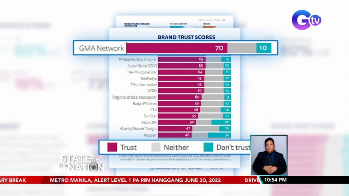 GMA Network, nakakuha ng pinakamataas na trust score sa pagbabalita, batay sa Reuters Digital News Report 2022 | SONA