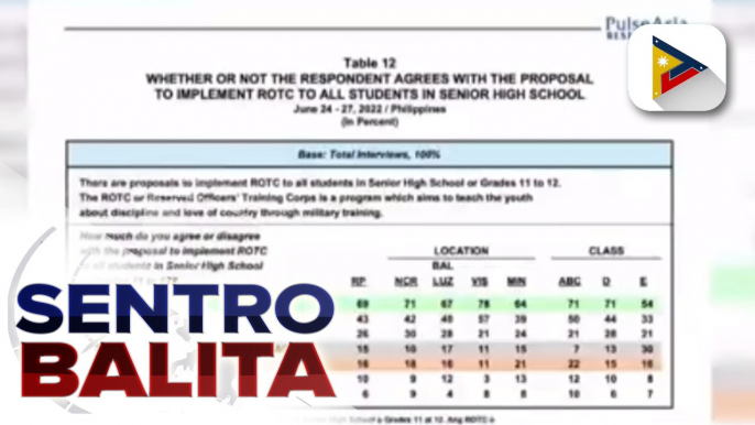 Pulse Asia Survey: 69% ng mga Pilipino, pabor sa mandatory ROTC sa senior high school; Senado, may mga panukalang batas kaugnay ng ROTC