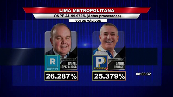 ONPE al 100% de actas procesadas: López Aliaga obtiene 26.287% y Daniel Urresti 25.379%