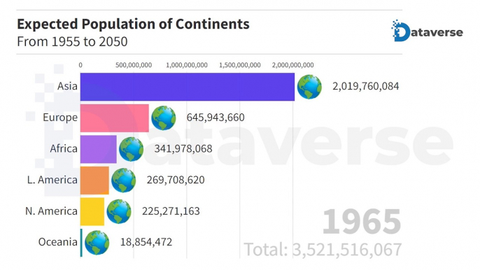 Expected Populations of Continents From 1955 To 2050 | Expected World Population | Population Growth