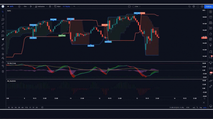 #1Best Way to Trade Three Indicators _ turtle trade channels indicator strategy