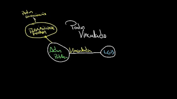 Poder vinculado | Direito administrativo | Administração pública