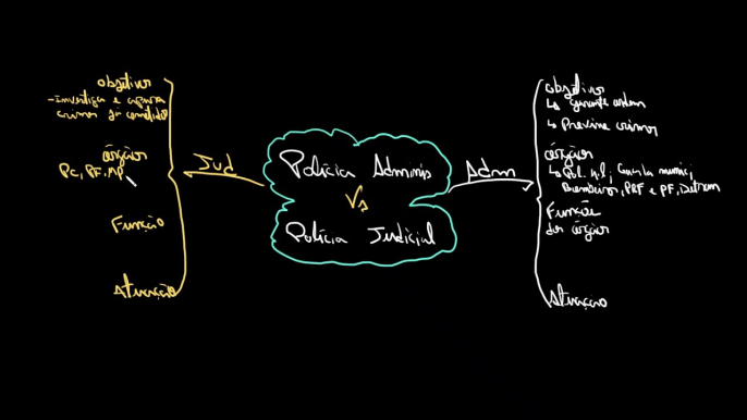 Polícia administrativa Vs Polícia penal | Direito Administrativo | Administração pública