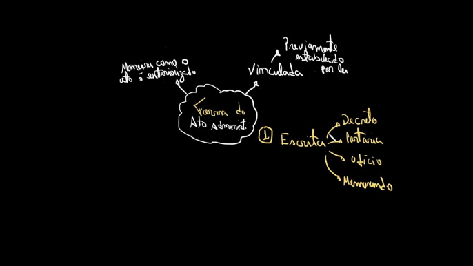 Elementos do ato administrativo - Forma | Direito administrativo | Administração pública