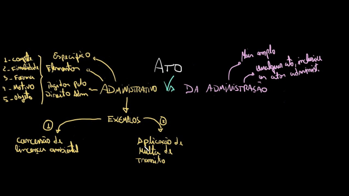 Diferença entre ato administrativo e ato da administração | Direito administrativo