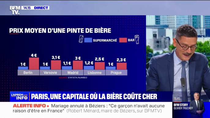 Paris fait désormais partie des grandes villes européennes où la bière coûte le plus cher