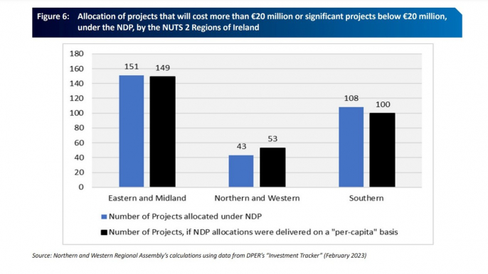 Call for €570m for north and west to boost projects including Donegal/Derry road and rail and Magee expansion