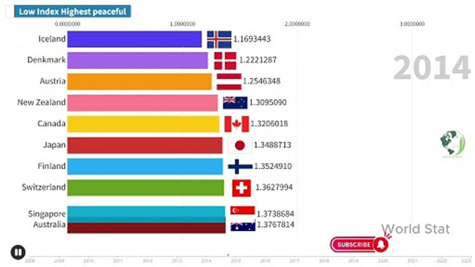 World's Most Peaceful Countries By Year | 2008-2023 | Safest Countries in the World | Key insights