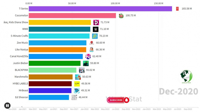 Top 10 Most Subscribed YouTube Channels | 2020-2023