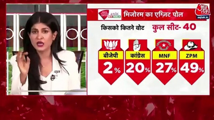 Mizoram Election 2023: Axis My India exit poll results