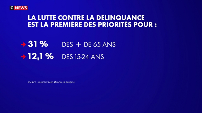 La sécurité, deuxième préoccupation pour 54 % des Franciliens