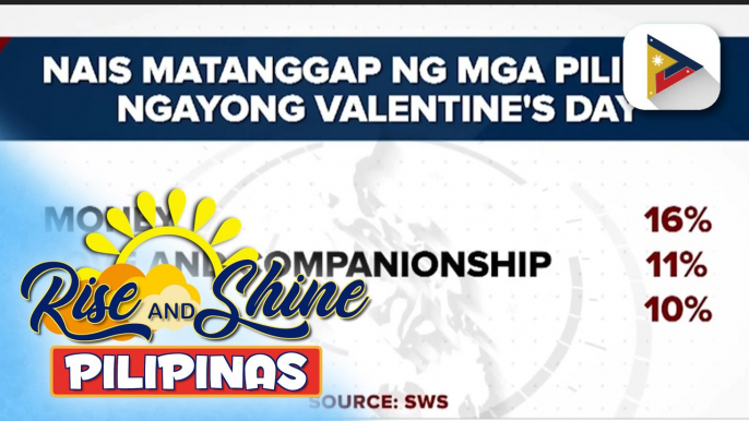 Nakararaming Pilipino, nais makatanggap ng pera bilang regalo sa Valentine's Day ayon sa SWS survey