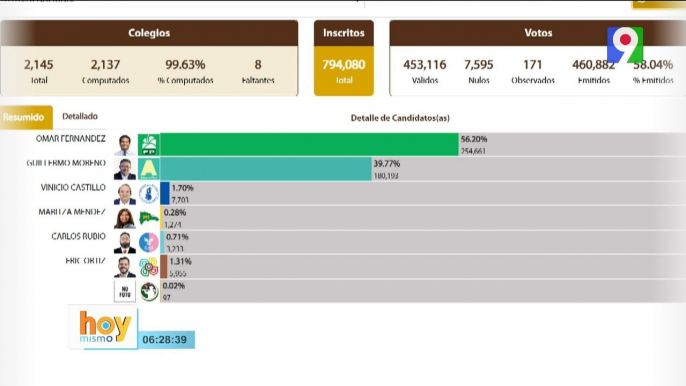 Omar Fernández gana a pesar de la maquinaria del PRM | Hoy Mismo