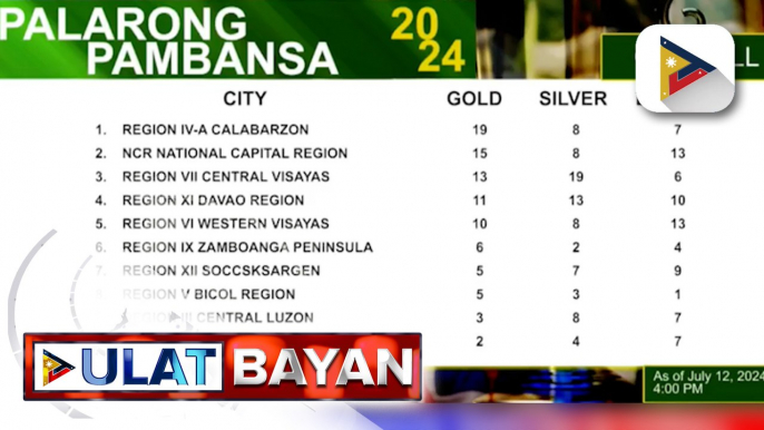 Region 4A Calabarzon, nanguna sa overall rankings ng 2024 Palarong Pambansa as of 4 p.m.