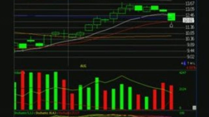 Technical Analysis Stock Picks, Learn to Read Stock Charts!