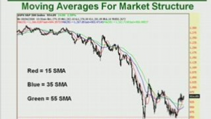 How to Use Multiple Moving Averages for Structure